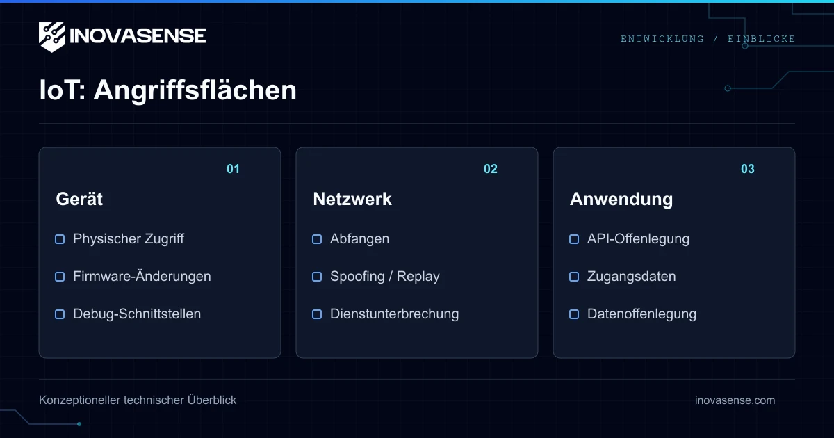 15 IoT-Angriffstypen: Beispiele und Schutz