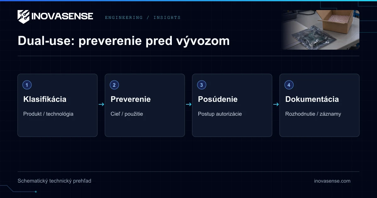 Kontrola Vývozu Dual-Use v EÚ 2026