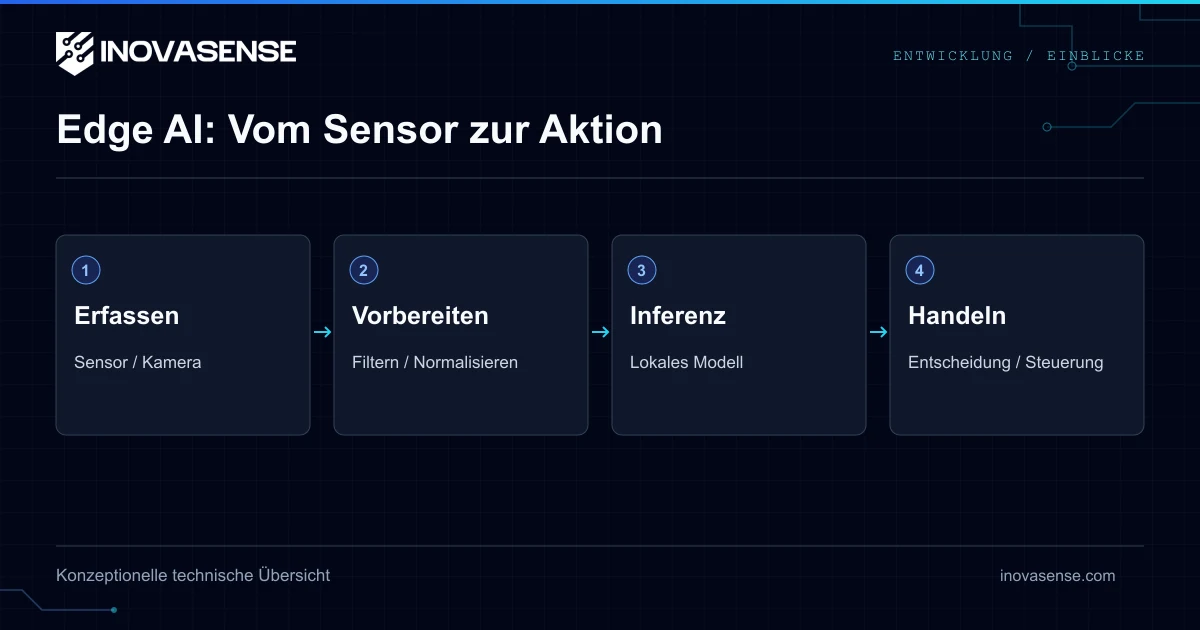 Edge AI in industriellen Anwendungen