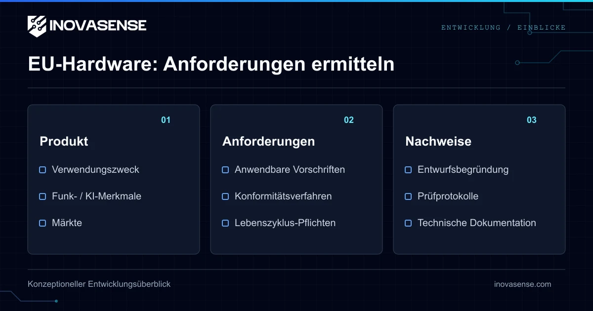 EU-Gesetzgebung für Hardware 2026: Ein vollständiger Leitfaden