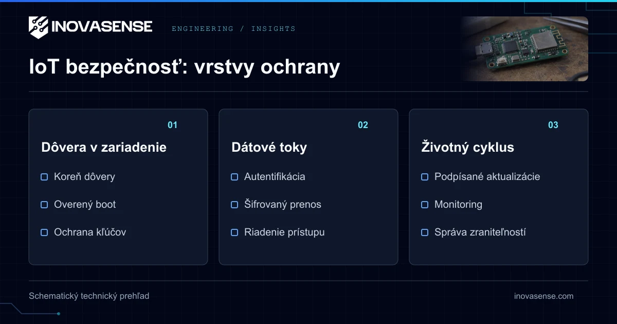 Bezpečnosť IoT: osvedčené postupy pre vývoj výrobkov