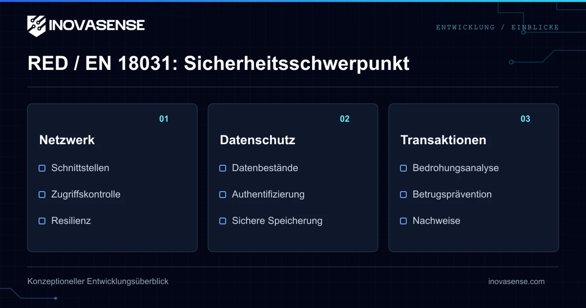 Delegierter Rechtsakt zur RED und EN 18031: Hardware-Anforderungen
