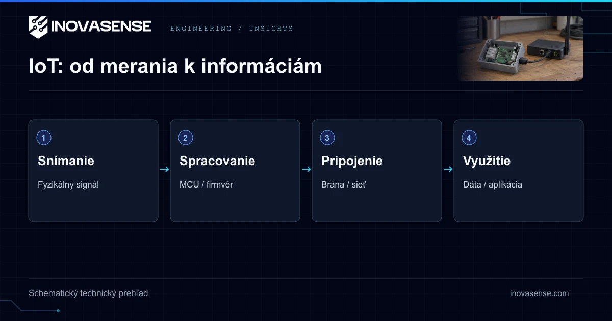 IoT Vysvetlené: Technický Sprievodca