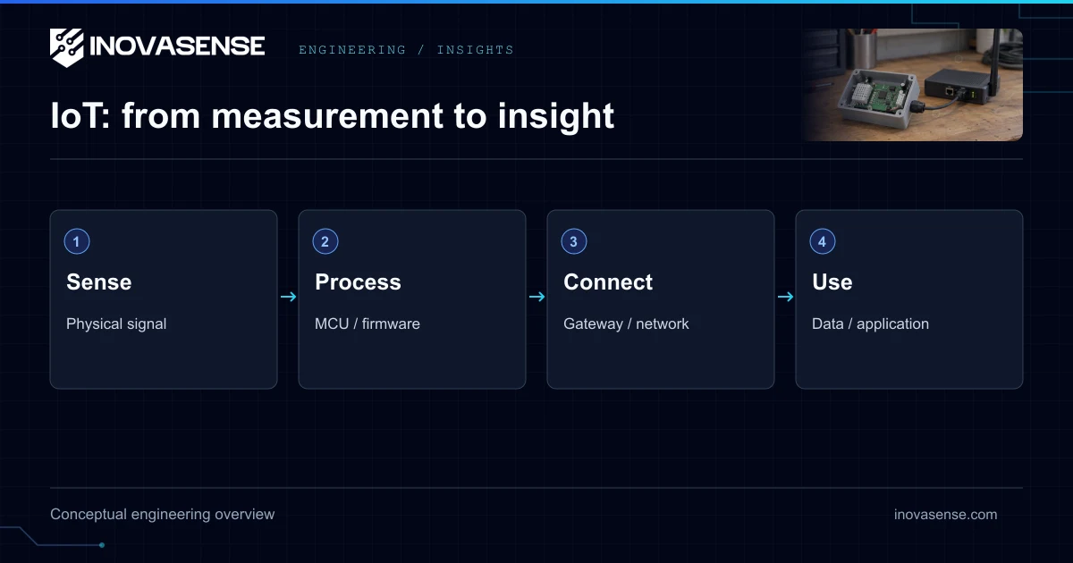 IoT Explained: Technical Deep-Dive