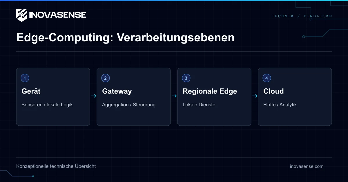 Was ist Edge Computing? Ein umfassender Leitfaden