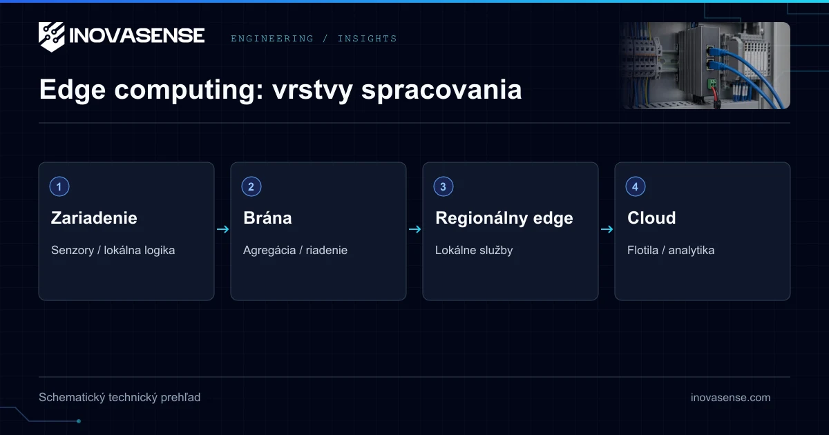 Čo je Edge Computing? Kompletný Sprievodca